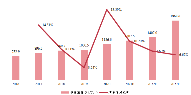 中國市場半導(dǎo)體代工消費量（萬片）及增長率（2016-2027年）