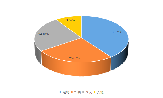 2020年全球市場塑料板棒型材主要應用領域消費量市場份額