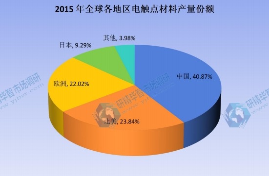 2015年全球各地區(qū)電觸點(diǎn)材料產(chǎn)量份額 2015年全球各地區(qū)電觸點(diǎn)材料產(chǎn)量份額