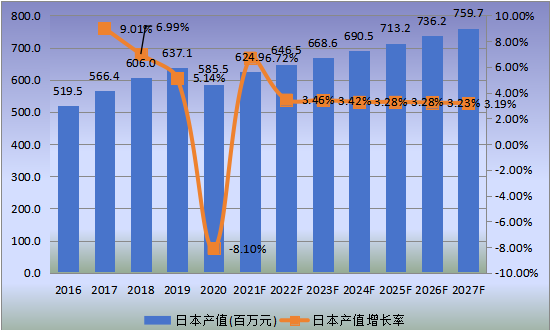 日本市場(chǎng)應(yīng)急電源系統(tǒng)2016-2027年產(chǎn)值及增長(zhǎng)率 日本市場(chǎng)應(yīng)急電源系統(tǒng)2016-2027年產(chǎn)值及增長(zhǎng)率