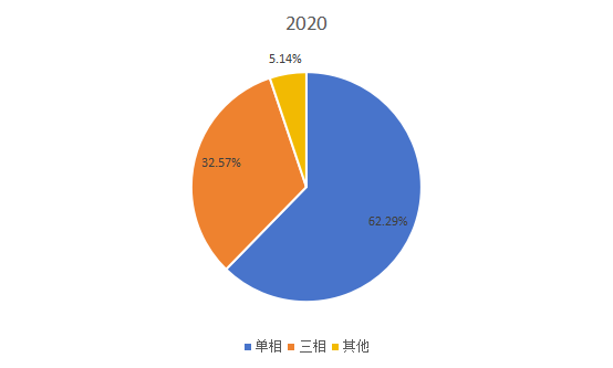 2020年全球不同類型應(yīng)急電源系統(tǒng)產(chǎn)量市場(chǎng)份額 2020年全球不同類型應(yīng)急電源系統(tǒng)產(chǎn)量市場(chǎng)份額