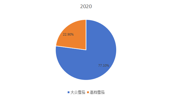 2020年全球不同類型雪茄產(chǎn)量市場份額