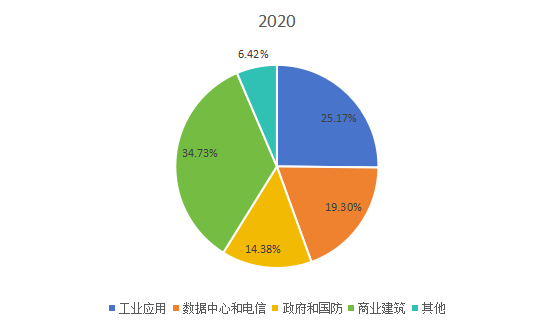 2020年全球市場(chǎng)應(yīng)急電源系統(tǒng)主要應(yīng)用領(lǐng)域消費(fèi)量市場(chǎng)份額 2020年全球市場(chǎng)應(yīng)急電源系統(tǒng)主要應(yīng)用領(lǐng)域消費(fèi)量市場(chǎng)份額