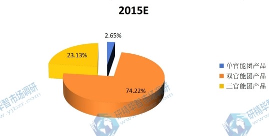 2015全球聚醚胺主要產品類別產量份額