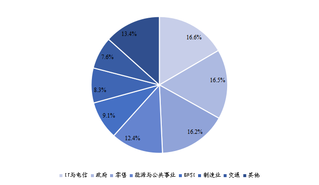 2020年全球云計(jì)算芯片主要應(yīng)用領(lǐng)域分布