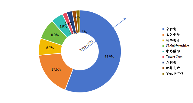 全球半導(dǎo)體代工主要生產(chǎn)商銷售額占比（2020年）