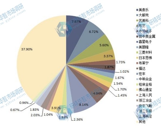 2014年全球各企業(yè)電觸點(diǎn)材料產(chǎn)量份額一覽 2014年全球各企業(yè)電觸點(diǎn)材料產(chǎn)量份額一覽