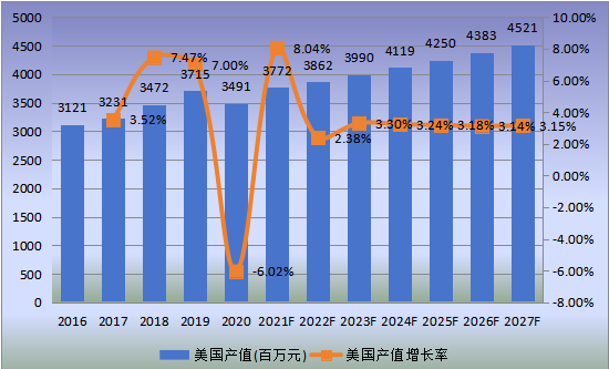 美國(guó)市場(chǎng)應(yīng)急電源系統(tǒng)2016-2027年產(chǎn)值及增長(zhǎng)率 美國(guó)市場(chǎng)應(yīng)急電源系統(tǒng)2016-2027年產(chǎn)值及增長(zhǎng)率