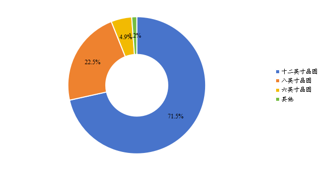 2016年全球各類型半導(dǎo)體代工產(chǎn)量占比