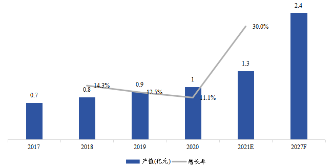 日本云計(jì)算芯片產(chǎn)值（億美元）及增長(zhǎng)率 (2017-2027年)