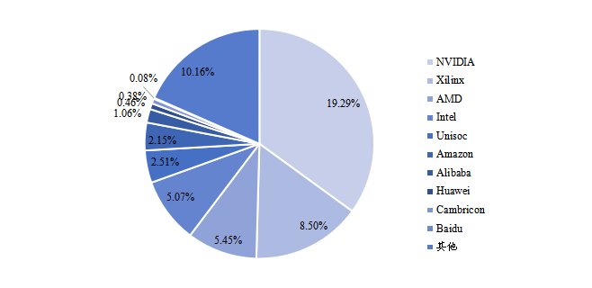 全球云計(jì)算芯片主要生產(chǎn)商產(chǎn)值占比 （2020）