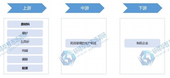 藥用玻璃行業(yè)產業(yè)鏈 藥用玻璃行業(yè)產業(yè)鏈