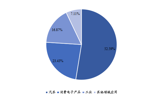 2020年全球市場磁場傳感器主要應(yīng)用領(lǐng)域消費(fèi)量市場份額
