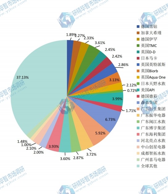 全球2015年主流企業(yè)產(chǎn)量市場(chǎng)份額