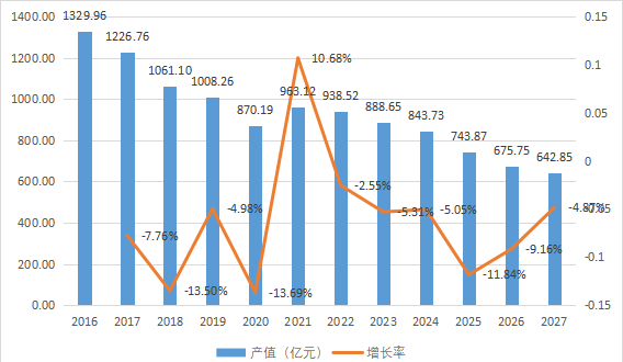 歐洲市場塑料板棒型材2016-2027年產值及增長率