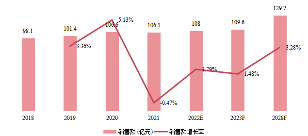 日本市場(chǎng)油煙機(jī)銷售額及增長(zhǎng)率（2018-2028）
