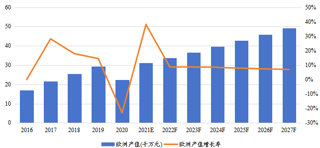 歐洲乙硫醇產(chǎn)值(千萬元)及增長率(2016-2027年) 歐洲乙硫醇產(chǎn)值(千萬元)及增長率(2016-2027年)