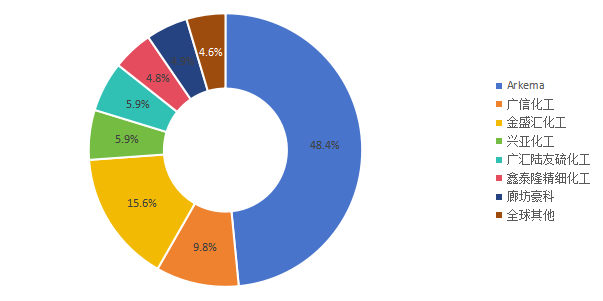 2020年全球二甲基二硫醚主要生產(chǎn)商產(chǎn)值占比