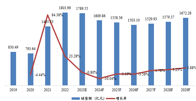中國市場頁巖氣銷售額、增速及未來變化趨勢（2019-2029年）