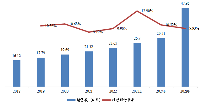 西亞市場(chǎng)通信電源系統(tǒng)銷售額及增長(zhǎng)率(2018-2029) 西亞市場(chǎng)通信電源系統(tǒng)銷售額及增長(zhǎng)率(2018-2029)