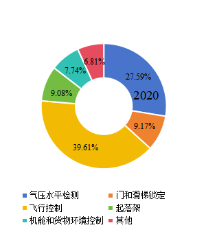 2020年全球飛機(jī)傳感器下游行業(yè)分布 2020年全球飛機(jī)傳感器下游行業(yè)分布