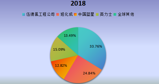 全球市場離子交換膜電解槽主要廠商2018年產(chǎn)值市場份額列表 全球市場離子交換膜電解槽主要廠商2018年產(chǎn)值市場份額列表