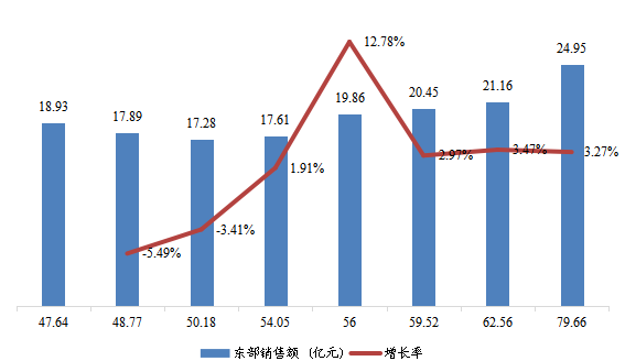 東部地區(qū)變壓器總體規(guī)模(2017-2028年)(億元) 東部地區(qū)變壓器總體規(guī)模(2017-2028年)(億元)