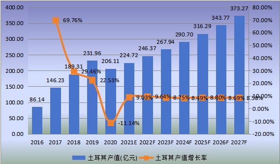 土耳其市場鉻鐵礦2016-2027年產(chǎn)值及增長率 土耳其市場鉻鐵礦2016-2027年產(chǎn)值及增長率