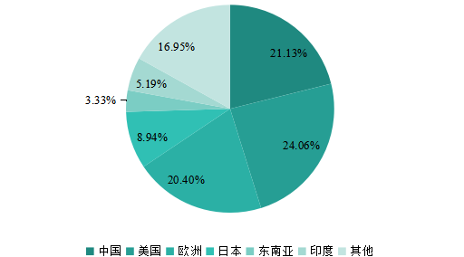 2019年全球主要地區(qū)喹諾酮銷售額市場份額