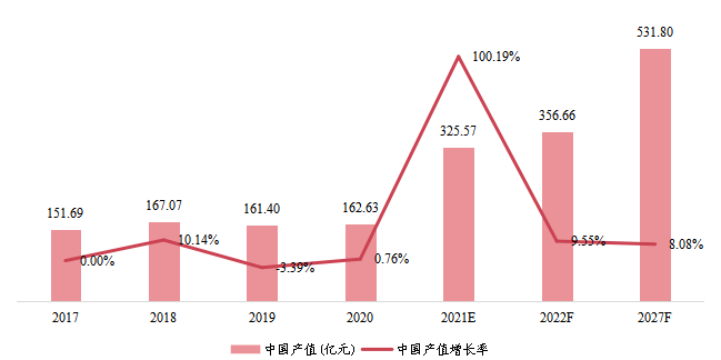 中國1,4-丁二醇產(chǎn)值及增長率 (2017-2027年) 中國1,4-丁二醇產(chǎn)值及增長率 (2017-2027年)