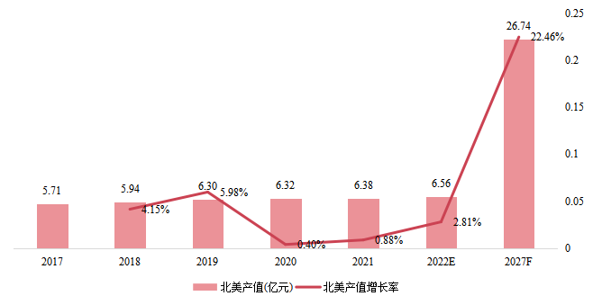 北美零卡路里高強度甜味劑產(chǎn)值（億元）及增長率（2017-2027年）