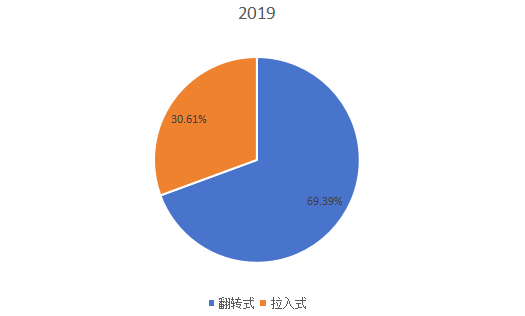 2019年全球不同類(lèi)型就地固化管道（CIPP）產(chǎn)量市場(chǎng)份額