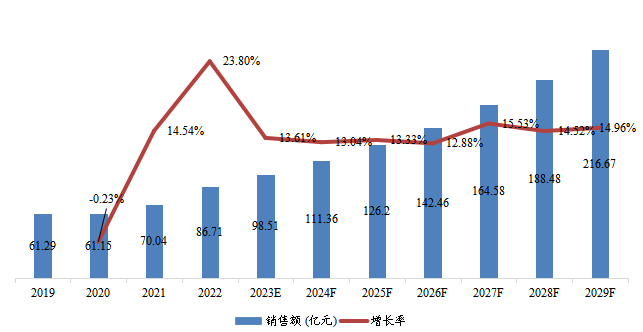 中國銷售額及增長率（2019-2029年）