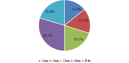 全球2023年AI視覺芯片不同分類消費量市場份額 全球2023年AI視覺芯片不同分類消費量市場份額