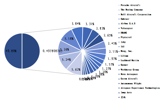 全球市場(chǎng)電動(dòng)垂直起降（eVTOL）飛行器主要廠商2020年產(chǎn)值市場(chǎng)份額列表