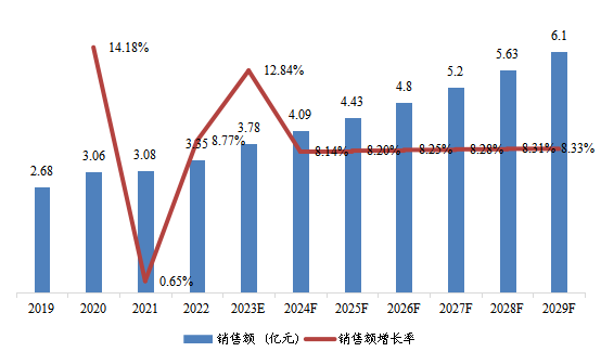 日本核機(jī)器人銷售額及增長(zhǎng)率變動(dòng)趨勢(shì)(2019-2029年) 日本核機(jī)器人銷售額及增長(zhǎng)率變動(dòng)趨勢(shì)(2019-2029年)