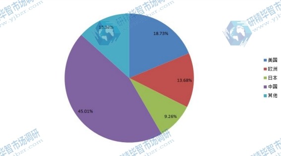 2014年電視墻全球主要地區(qū)產(chǎn)量份額