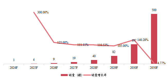 歐洲氨燃料船銷量及增長(zhǎng)率 (2024-2050年) 歐洲氨燃料船銷量及增長(zhǎng)率 (2024-2050年)
