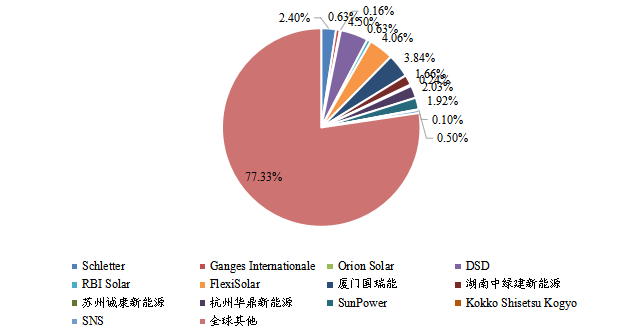 全球頭部生產(chǎn)商太陽能車棚銷售額市場份額(2022年)
