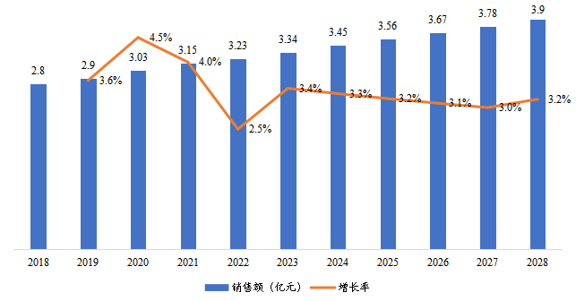 華北地區(qū)風(fēng)暖浴霸銷售額及增長率(2018-2028年) 華北地區(qū)風(fēng)暖浴霸銷售額及增長率(2018-2028年)