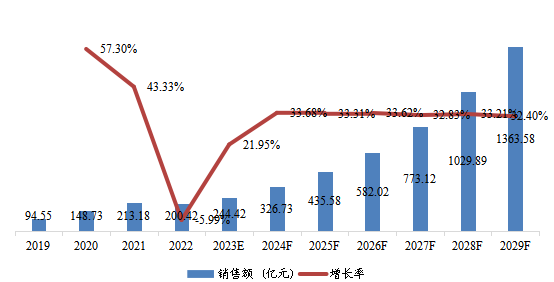 中國市場AI視覺芯片銷售額及增長率(2019-2029年) 中國市場AI視覺芯片銷售額及增長率(2019-2029年)