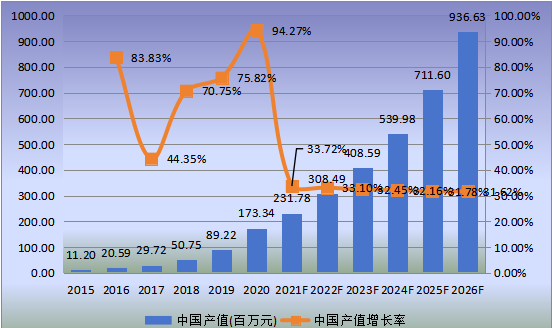 中國市場低介電玻璃纖維產(chǎn)值及增長率(2015-2026年) 中國市場低介電玻璃纖維產(chǎn)值及增長率(2015-2026年)