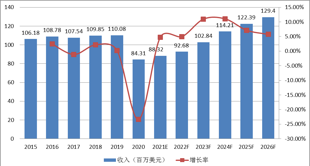 北美3D打印假牙收入及增長率 (2015-2026年) 北美3D打印假牙收入及增長率 (2015-2026年)