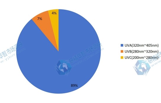 紫外線LED不同波長(zhǎng)應(yīng)用份額 紫外線LED不同波長(zhǎng)應(yīng)用份額