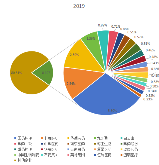 中國市場醫(yī)療主要廠商2019年銷售額市場份額列表 中國市場醫(yī)療主要廠商2019年銷售額市場份額列表