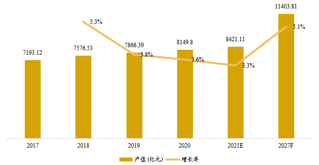 歐洲醬料和調(diào)味品產(chǎn)值及增長率 (2017-2027年) 歐洲醬料和調(diào)味品產(chǎn)值及增長率 (2017-2027年)