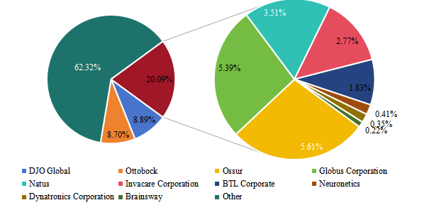2021年全球市場(chǎng)國(guó)外Top10企業(yè)市場(chǎng)占比 2021年全球市場(chǎng)國(guó)外Top10企業(yè)市場(chǎng)占比