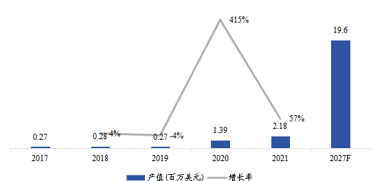 日本市場(chǎng)電動(dòng)垂直起降（eVTOL）飛行器2017-2027年產(chǎn)值及增長(zhǎng)率