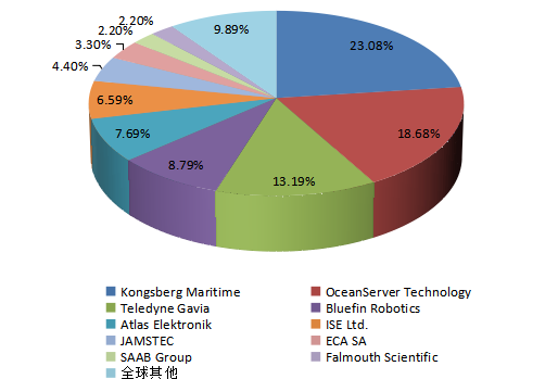 全球2015年主流企業(yè)產(chǎn)量市場(chǎng)份額