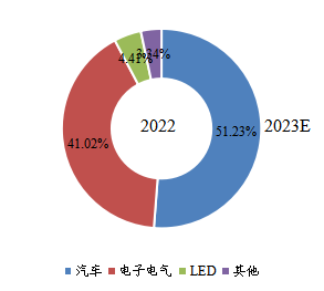 2022年全球高溫尼龍下游行業(yè)分布